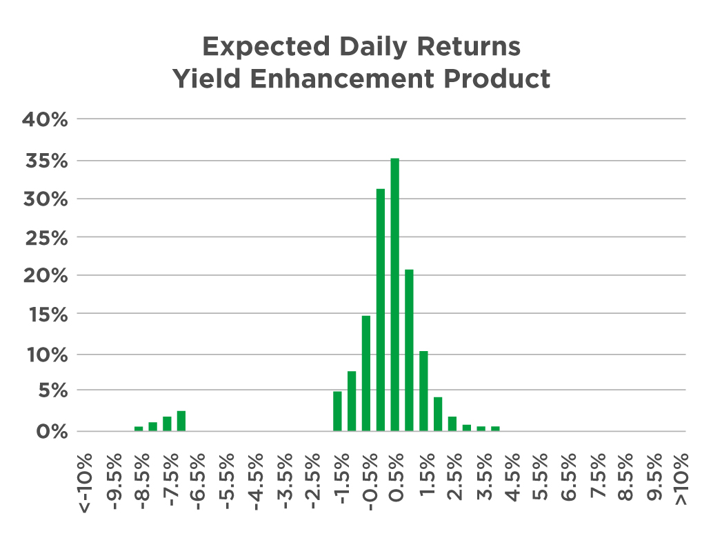 Distribution of daily returns of yield enhancement products